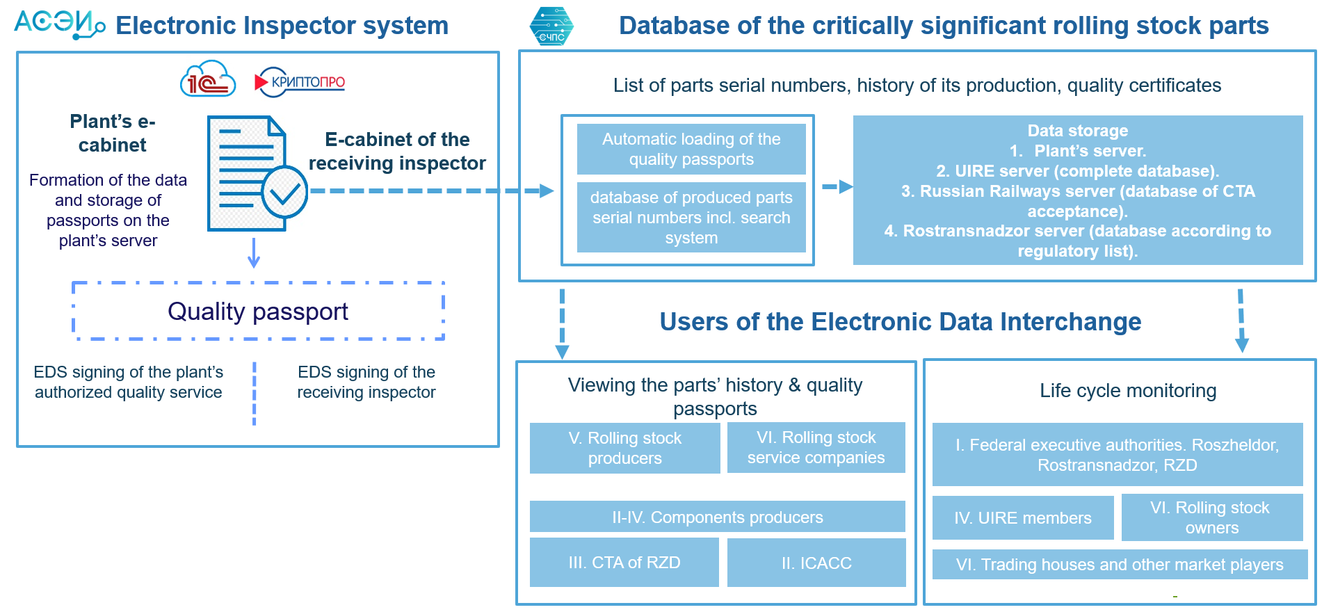 Scheme of the Electronic Inspector system operation