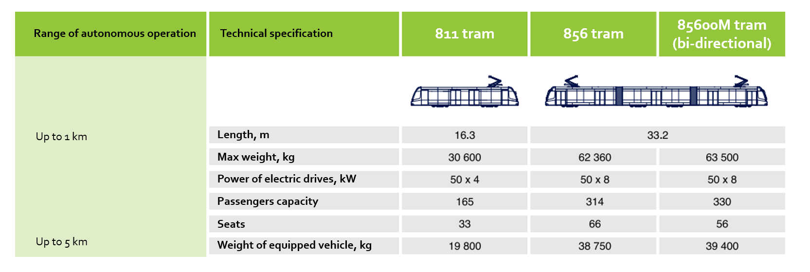 Technical specifications of promising BKM Holding low-floor tram models
