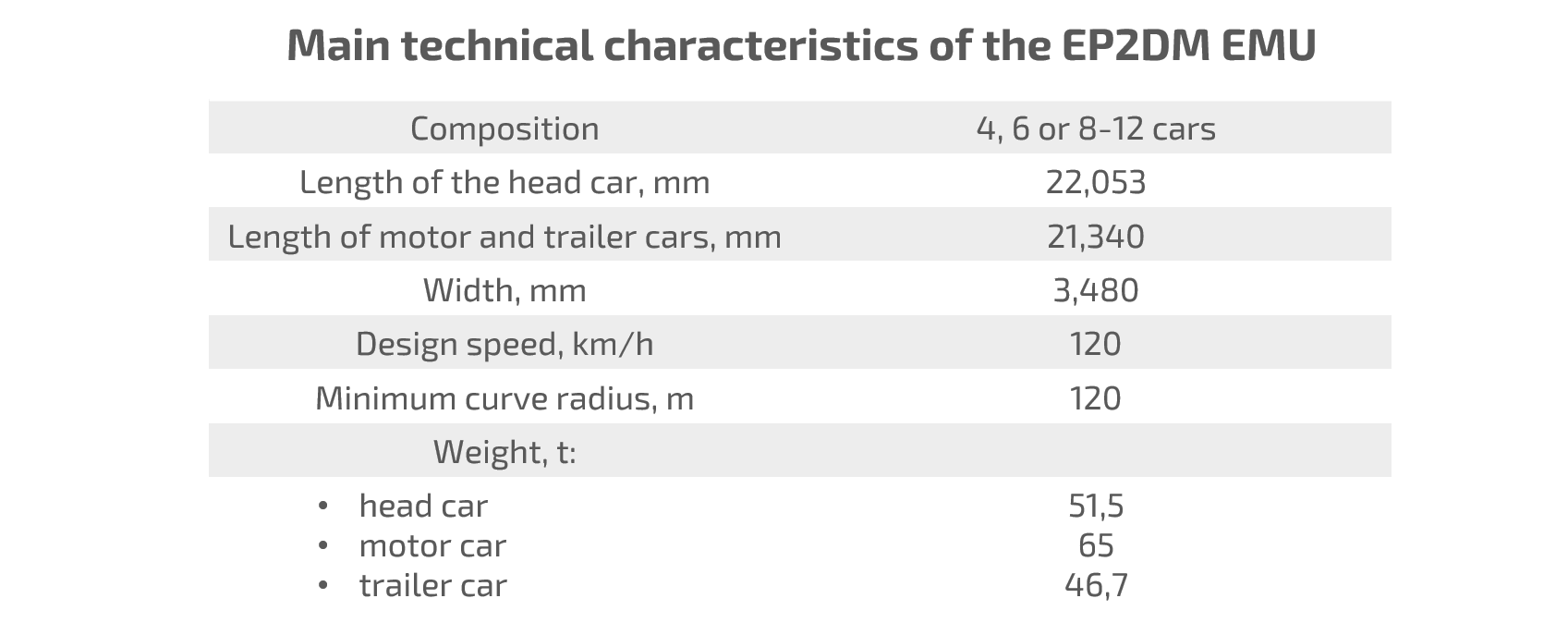 Main technical characteristics of the EP2DM EMU