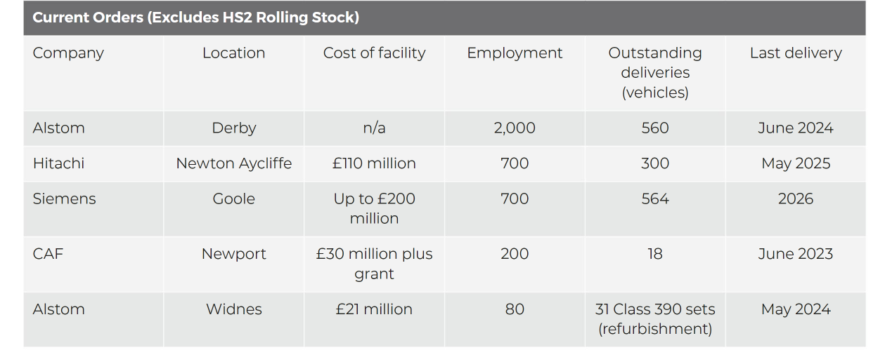 Workload estimates of the largest rolling stock manufacturers in the UK, excluding contract for HS2, as for May, 2023