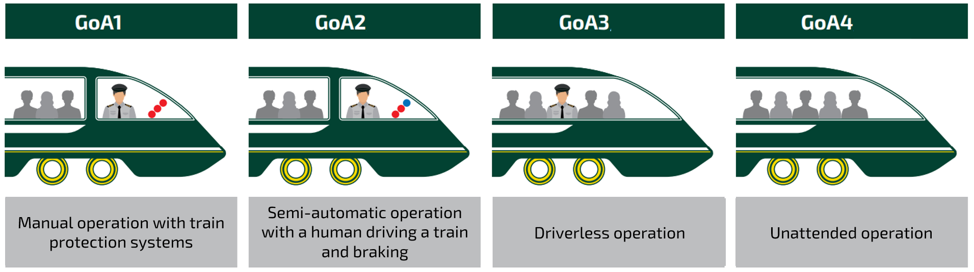 Grades of automation in rail transport 
