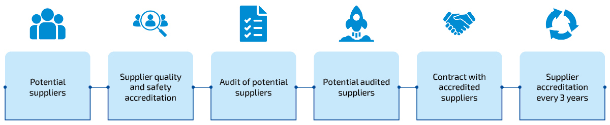 TMH accreditation process for potential suppliers