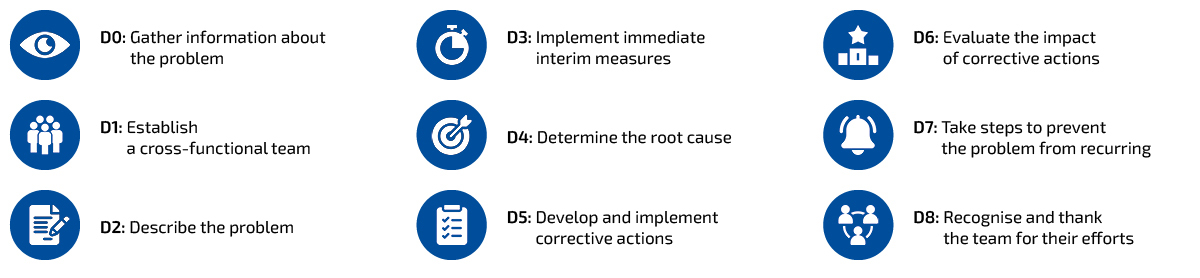 Stages of problem solving when using the Eight Disciplines (8D)