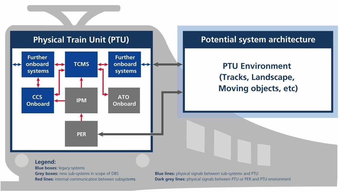 The closed interaction loop between train subsystems in the dSPACE simulation environment